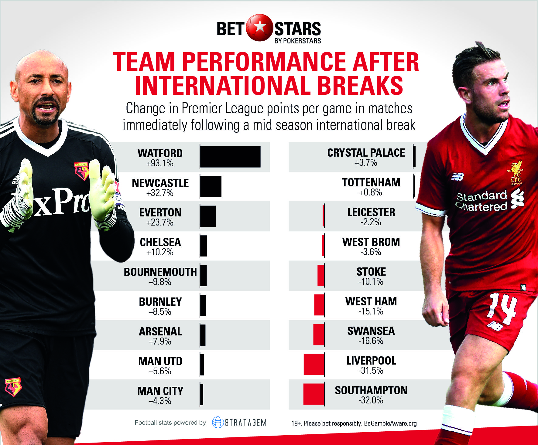 Data Analysis Who Performs Best After An International Break